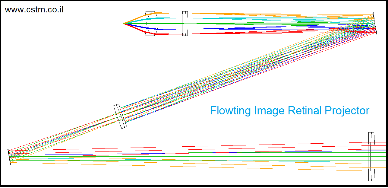 תכנון אופטי - מערכת הקרנה ישירה על רישתית העין ל 3D Vision